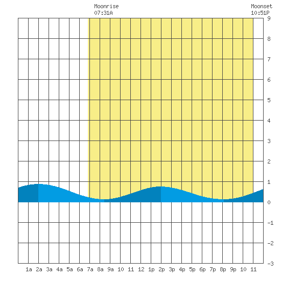Red Dog Mine tide chart for Saturday, August 23, 2025
