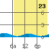 Red Dog Mine tide chart for Saturday, August 23, 2025