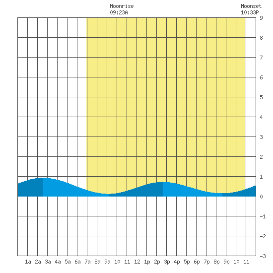 Red Dog Mine tide chart for Sunday, August 24, 2025