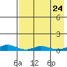 Red Dog Mine tide chart for Sunday, August 24, 2025