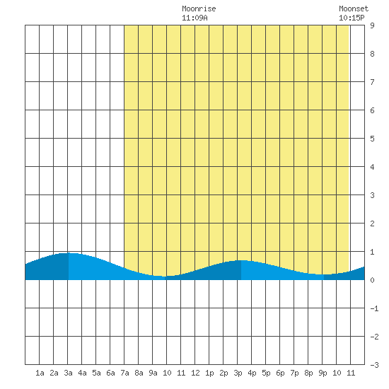 Red Dog Mine tide chart for Monday, August 25, 2025