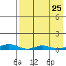 Red Dog Mine tide chart for Monday, August 25, 2025