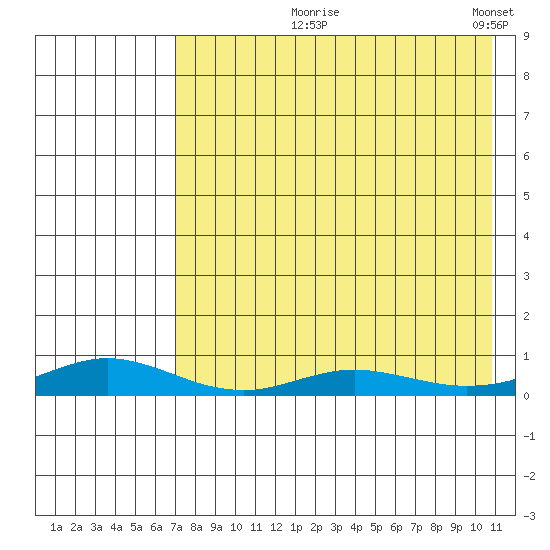 Red Dog Mine tide chart for Tuesday, August 26, 2025