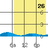 Red Dog Mine tide chart for Tuesday, August 26, 2025