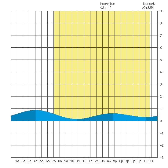 Red Dog Mine tide chart for Wednesday, August 27, 2025