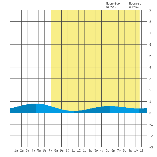 Red Dog Mine tide chart for Thursday, August 28, 2025