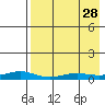 Red Dog Mine tide chart for Thursday, August 28, 2025