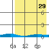Red Dog Mine tide chart for Friday, August 29, 2025