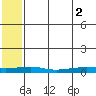 Red Dog Mine tide chart for Saturday, August 2, 2025