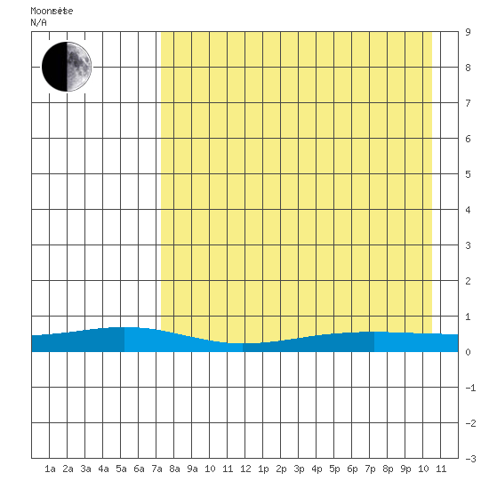 Red Dog Mine tide chart for Saturday, August 30, 2025