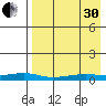 Red Dog Mine tide chart for Saturday, August 30, 2025