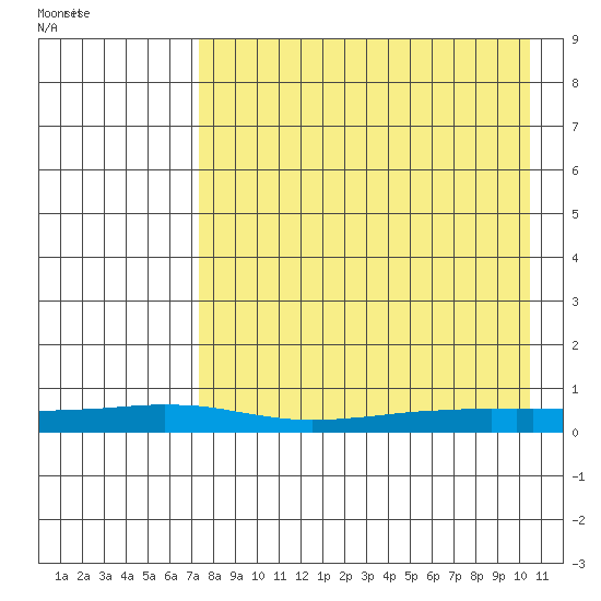 Red Dog Mine tide chart for Sunday, August 31, 2025