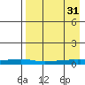 Red Dog Mine tide chart for Sunday, August 31, 2025