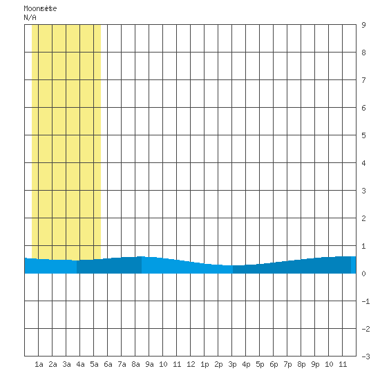 Red Dog Mine tide chart for Sunday, August 3, 2025