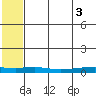 Red Dog Mine tide chart for Sunday, August 3, 2025
