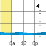 Red Dog Mine tide chart for Monday, August 4, 2025