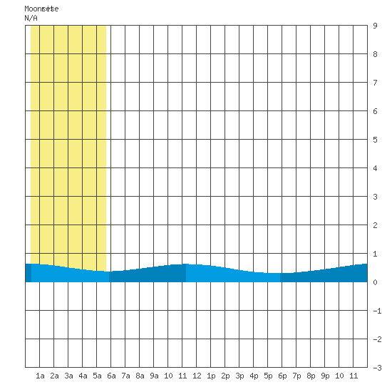 Red Dog Mine tide chart for Tuesday, August 5, 2025