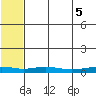 Red Dog Mine tide chart for Tuesday, August 5, 2025