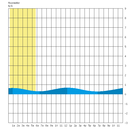 Red Dog Mine tide chart for Wednesday, August 6, 2025