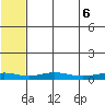 Red Dog Mine tide chart for Wednesday, August 6, 2025