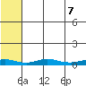 Red Dog Mine tide chart for Thursday, August 7, 2025