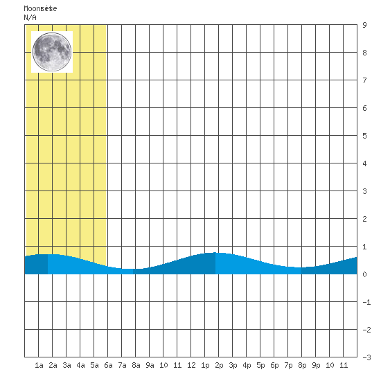 Red Dog Mine tide chart for Friday, August 8, 2025