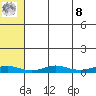 Red Dog Mine tide chart for Friday, August 8, 2025