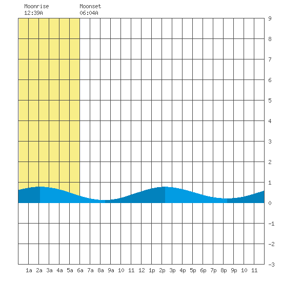 Red Dog Mine tide chart for Saturday, August 9, 2025