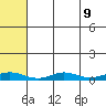 Red Dog Mine tide chart for Saturday, August 9, 2025