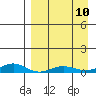 Red Dog Mine tide chart for Wednesday, September 10, 2025