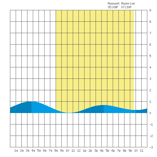 Red Dog Mine tide chart for Thursday, September 11, 2025