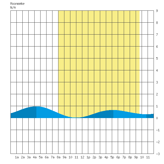 Red Dog Mine tide chart for Friday, September 12, 2025