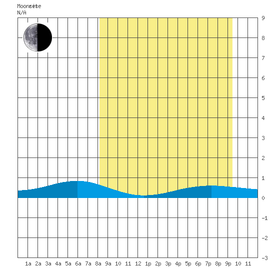 Red Dog Mine tide chart for Sunday, September 14, 2025
