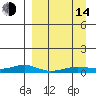 Red Dog Mine tide chart for Sunday, September 14, 2025