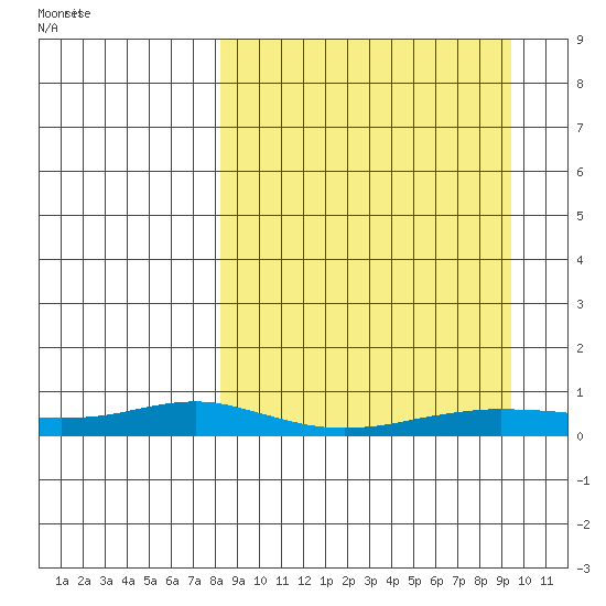 Red Dog Mine tide chart for Monday, September 15, 2025