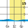 Red Dog Mine tide chart for Monday, September 15, 2025