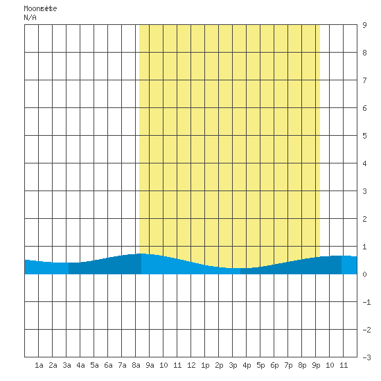 Red Dog Mine tide chart for Tuesday, September 16, 2025