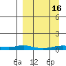 Red Dog Mine tide chart for Tuesday, September 16, 2025