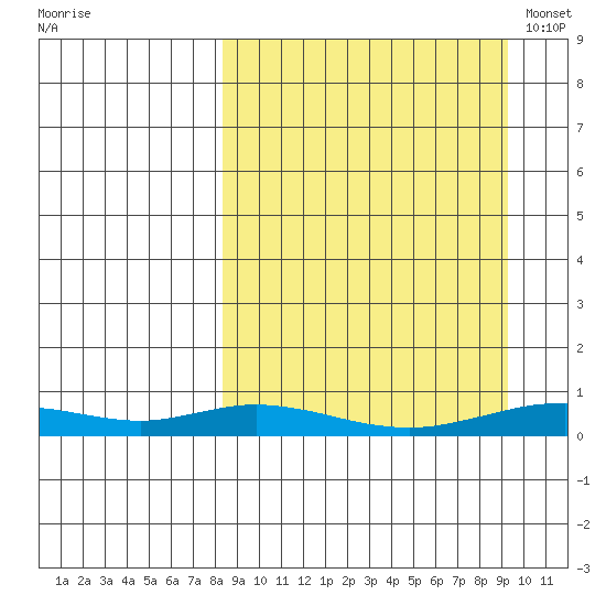 Red Dog Mine tide chart for Wednesday, September 17, 2025