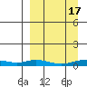 Red Dog Mine tide chart for Wednesday, September 17, 2025