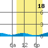 Red Dog Mine tide chart for Thursday, September 18, 2025