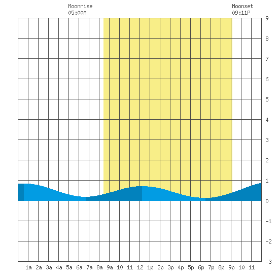 Red Dog Mine tide chart for Friday, September 19, 2025