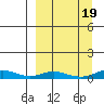 Red Dog Mine tide chart for Friday, September 19, 2025