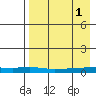 Red Dog Mine tide chart for Monday, September 1, 2025