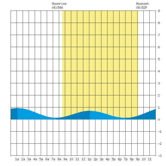 Red Dog Mine tide chart for Saturday, September 20, 2025
