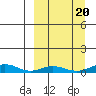 Red Dog Mine tide chart for Saturday, September 20, 2025