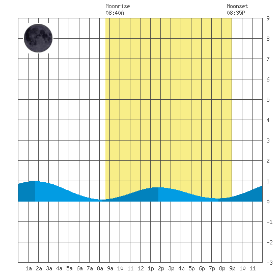 Red Dog Mine tide chart for Sunday, September 21, 2025