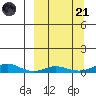 Red Dog Mine tide chart for Sunday, September 21, 2025