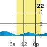Red Dog Mine tide chart for Monday, September 22, 2025