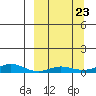 Red Dog Mine tide chart for Tuesday, September 23, 2025